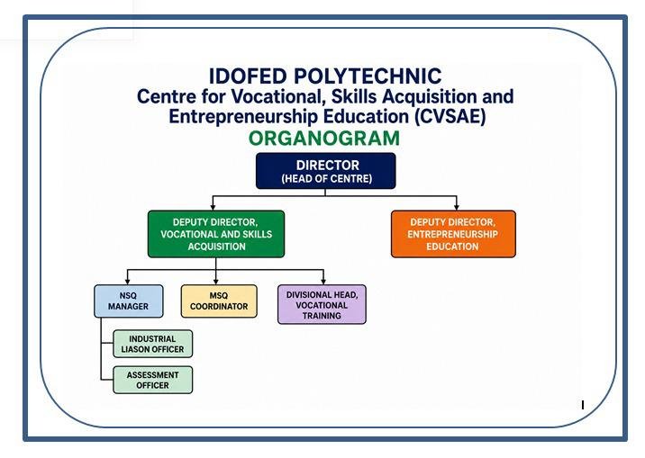 Idofed polytechnic organogram